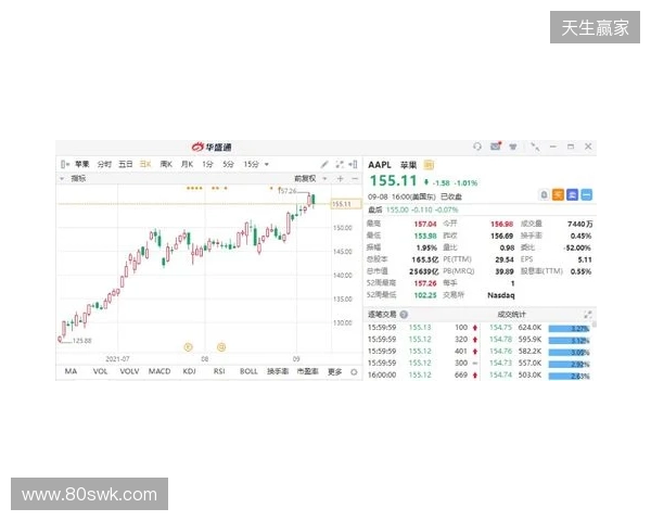 热刺上赛季财报:收入上涨7%达到5.653亿镑,净亏损9470万镑 热刺上赛季财报:收入上涨7%达到5.653亿镑,净亏损9470万镑